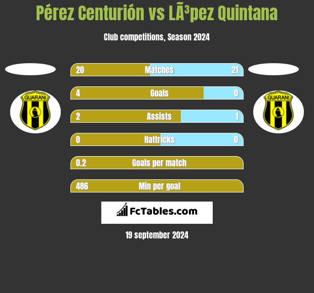 Pérez Centurión vs LÃ³pez Quintana h2h player stats