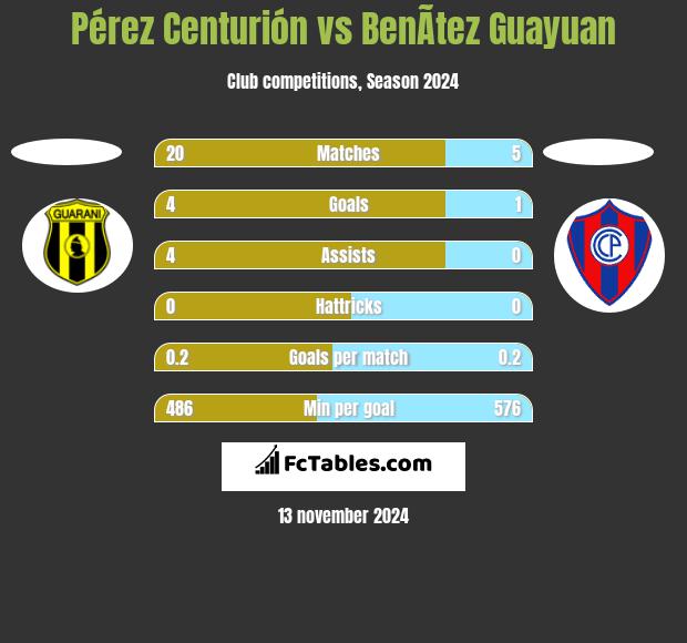 Pérez Centurión vs BenÃ­tez Guayuan h2h player stats