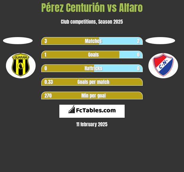 Pérez Centurión vs Alfaro h2h player stats