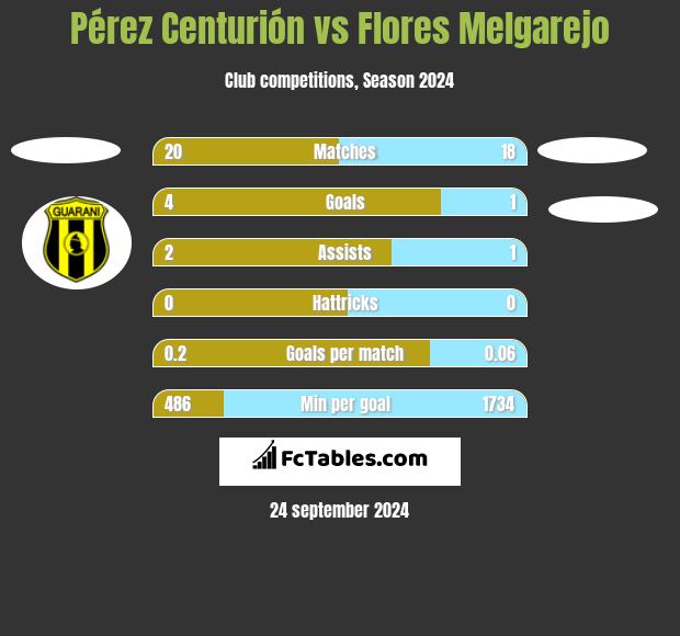 Pérez Centurión vs Flores Melgarejo h2h player stats