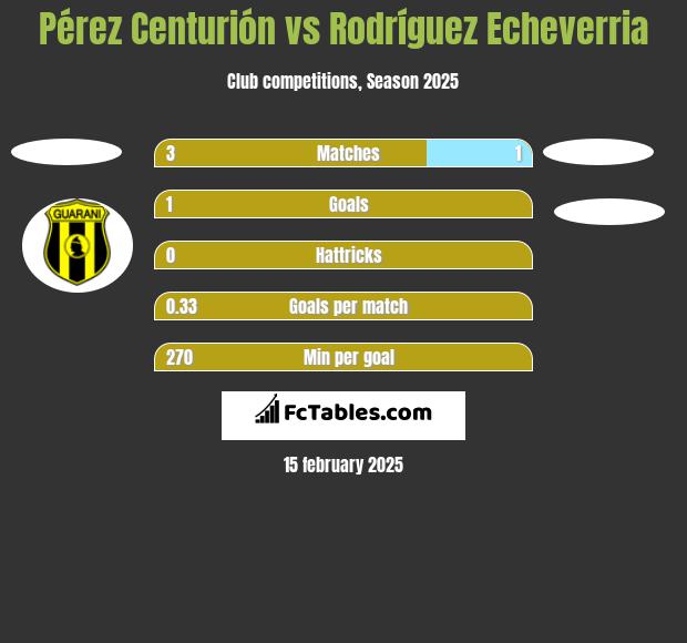 Pérez Centurión vs Rodríguez Echeverria h2h player stats