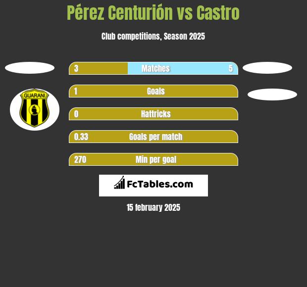 Pérez Centurión vs Castro h2h player stats