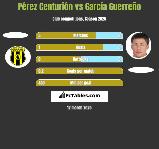 Pérez Centurión vs García Guerreño h2h player stats