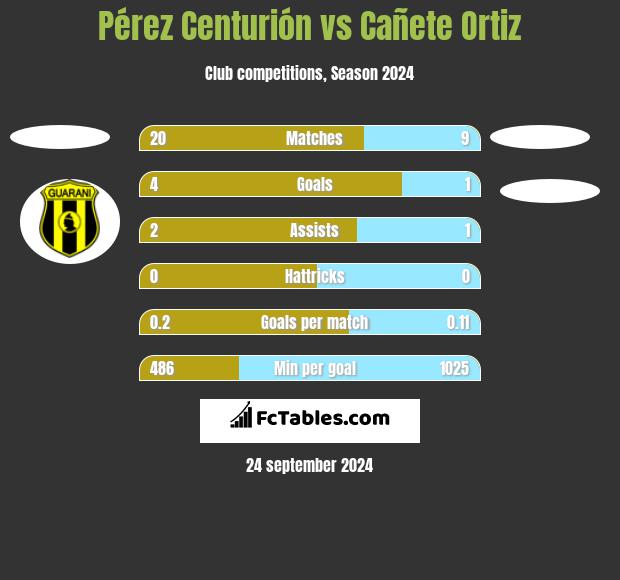 Pérez Centurión vs Cañete Ortiz h2h player stats