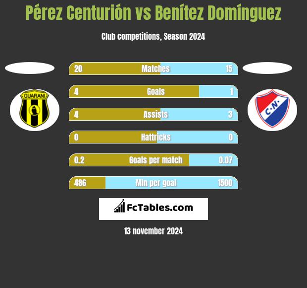 Pérez Centurión vs Benítez Domínguez h2h player stats