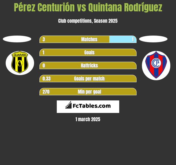 Pérez Centurión vs Quintana Rodríguez h2h player stats