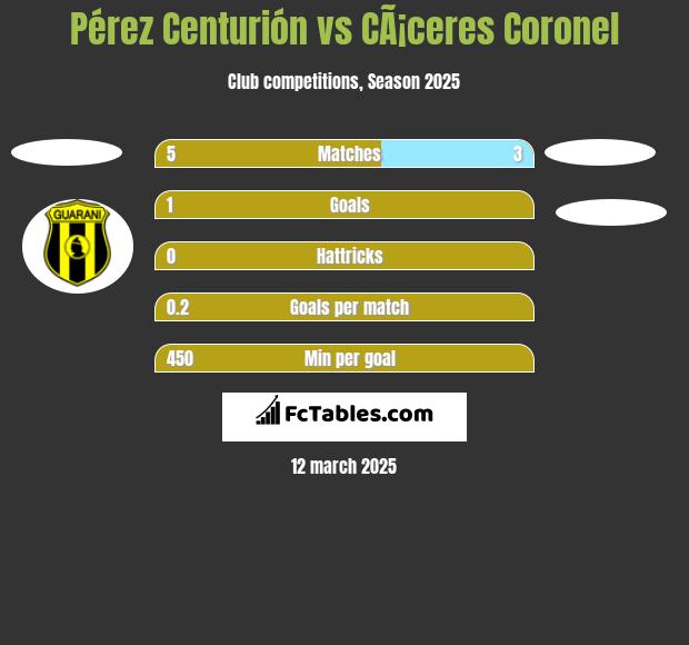 Pérez Centurión vs CÃ¡ceres Coronel h2h player stats