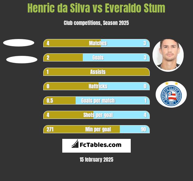 Henric da Silva vs Everaldo Stum h2h player stats