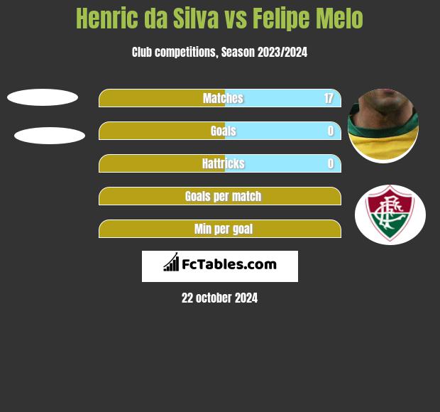 Henric da Silva vs Felipe Melo h2h player stats