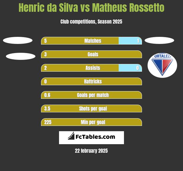 Henric da Silva vs Matheus Rossetto h2h player stats