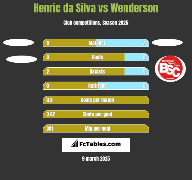 Henric da Silva vs Wenderson h2h player stats