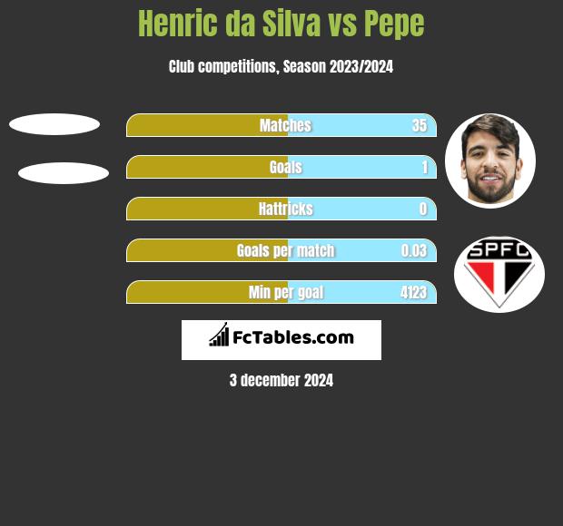 Henric da Silva vs Pepe h2h player stats