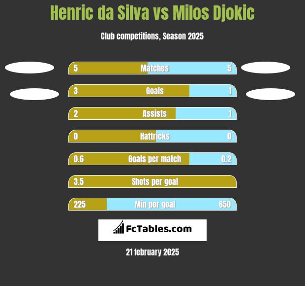 Henric da Silva vs Milos Djokic h2h player stats