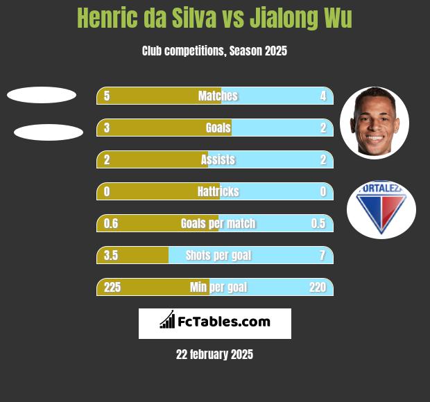 Henric da Silva vs Jialong Wu h2h player stats