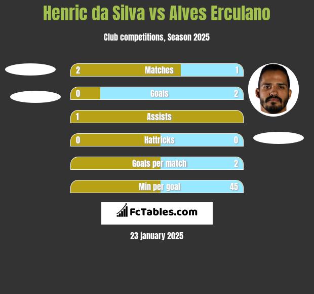 Henric da Silva vs Alves Erculano h2h player stats