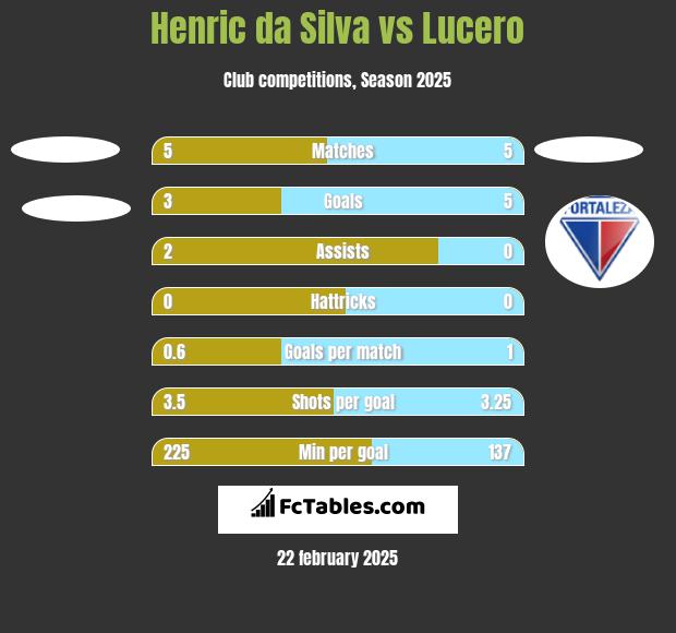 Henric da Silva vs Lucero h2h player stats