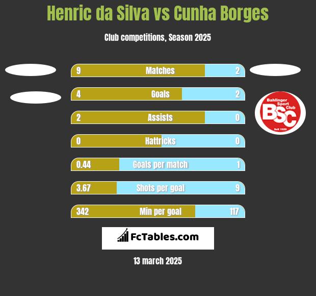 Henric da Silva vs Cunha Borges h2h player stats