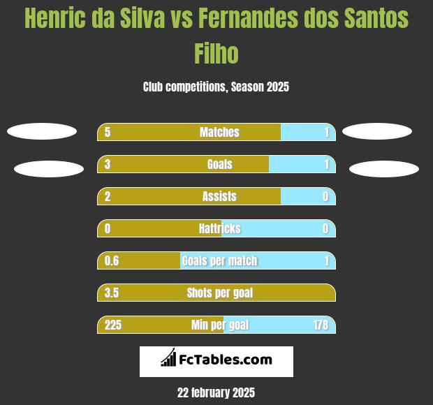 Henric da Silva vs Fernandes dos Santos Filho h2h player stats