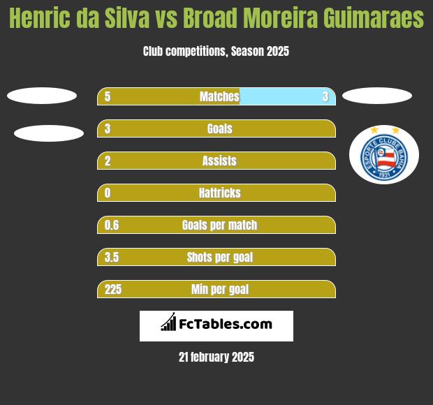 Henric da Silva vs Broad Moreira Guimaraes h2h player stats