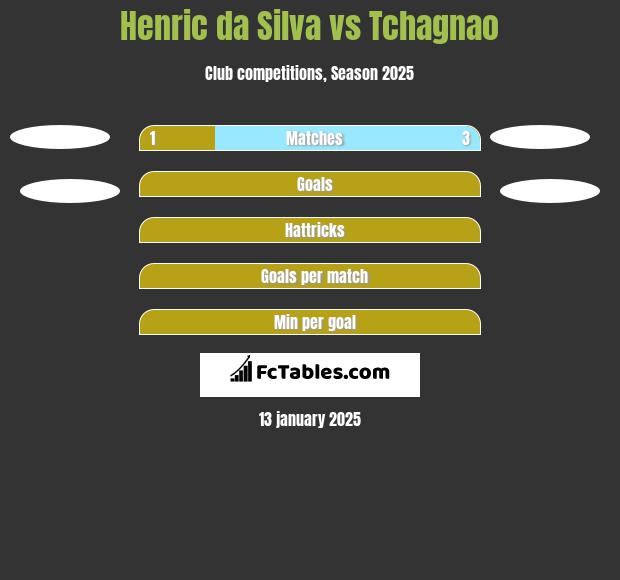 Henric da Silva vs Tchagnao h2h player stats