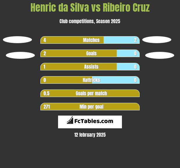 Henric da Silva vs Ribeiro Cruz h2h player stats