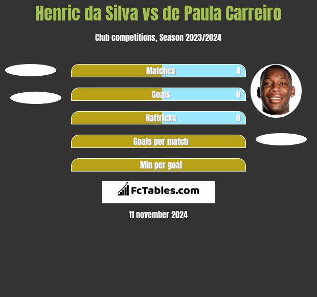 Henric da Silva vs de Paula Carreiro h2h player stats