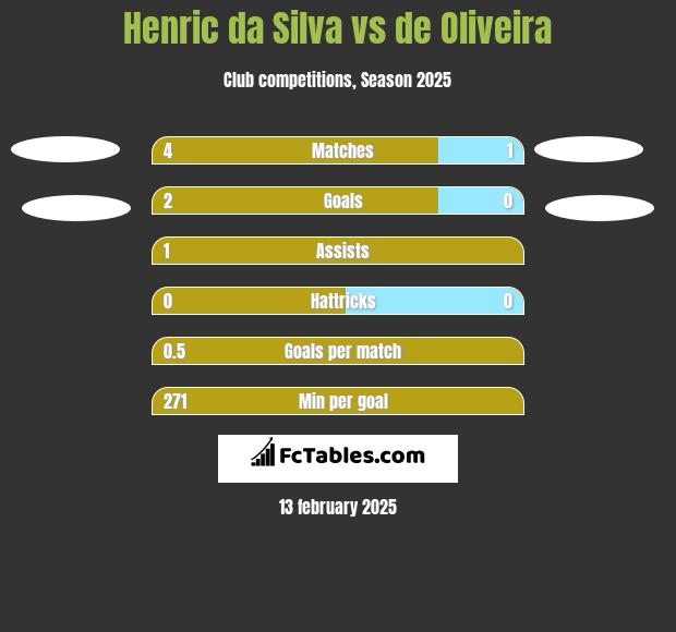 Henric da Silva vs de Oliveira h2h player stats