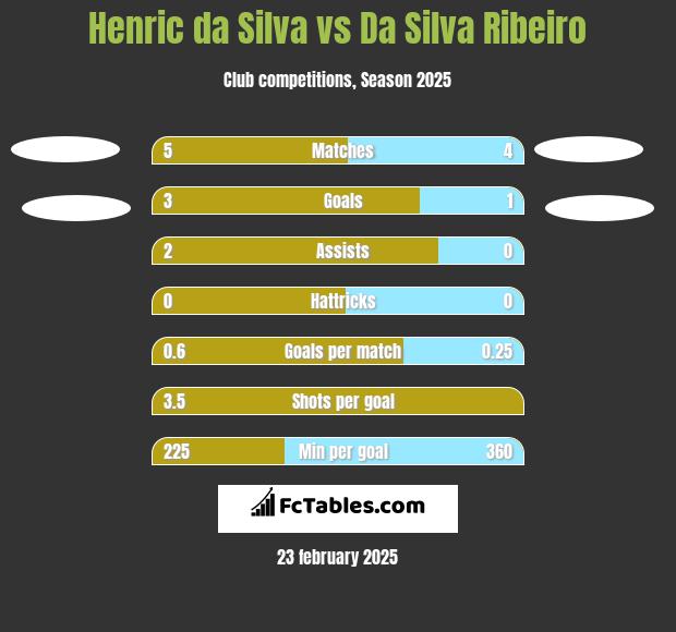 Henric da Silva vs Da Silva Ribeiro h2h player stats