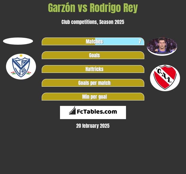 Garzón vs Rodrigo Rey h2h player stats