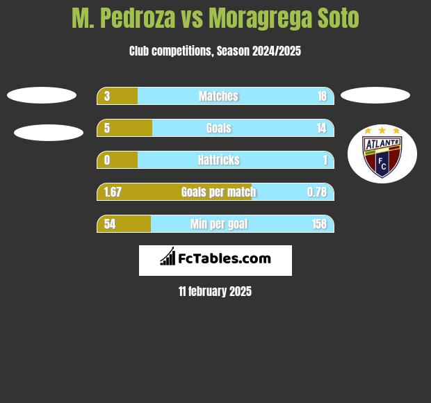 M. Pedroza vs Moragrega Soto h2h player stats