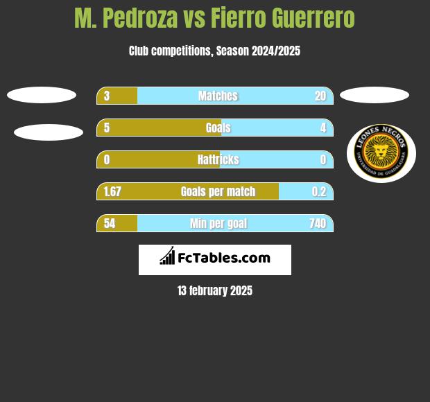 M. Pedroza vs Fierro Guerrero h2h player stats