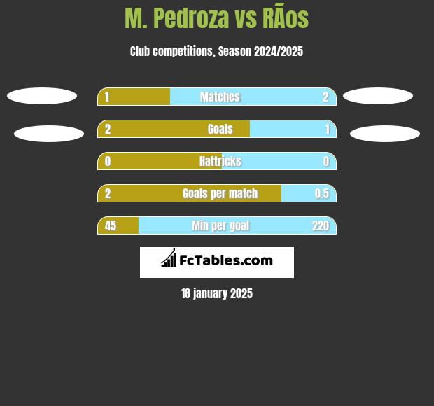 M. Pedroza vs RÃ­os h2h player stats