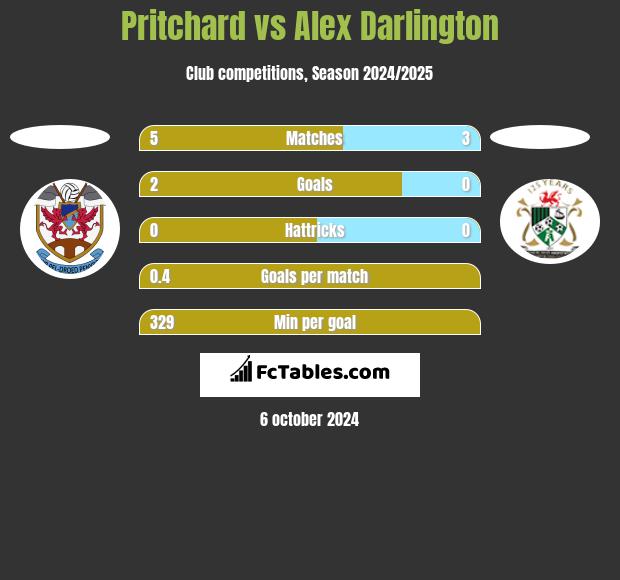 Pritchard vs Alex Darlington h2h player stats