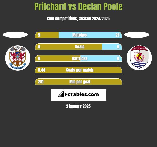 Pritchard vs Declan Poole h2h player stats