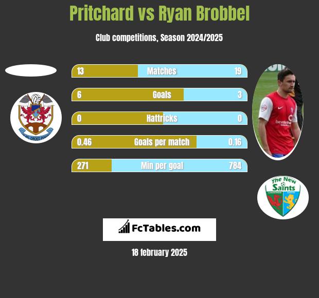 Pritchard vs Ryan Brobbel h2h player stats