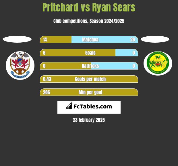 Pritchard vs Ryan Sears h2h player stats