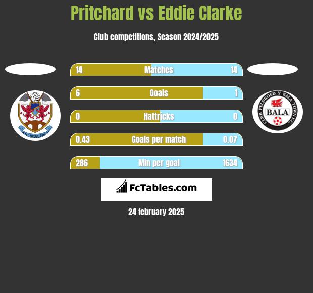 Pritchard vs Eddie Clarke h2h player stats