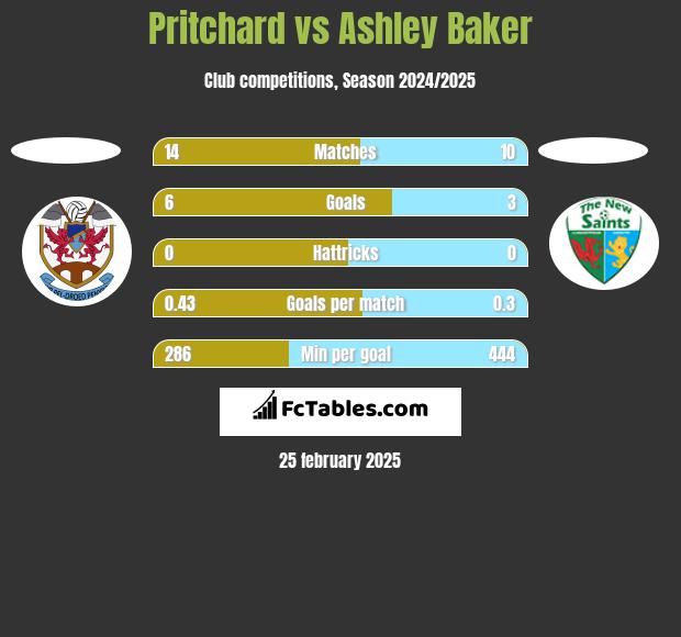 Pritchard vs Ashley Baker h2h player stats