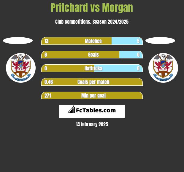 Pritchard vs Morgan h2h player stats