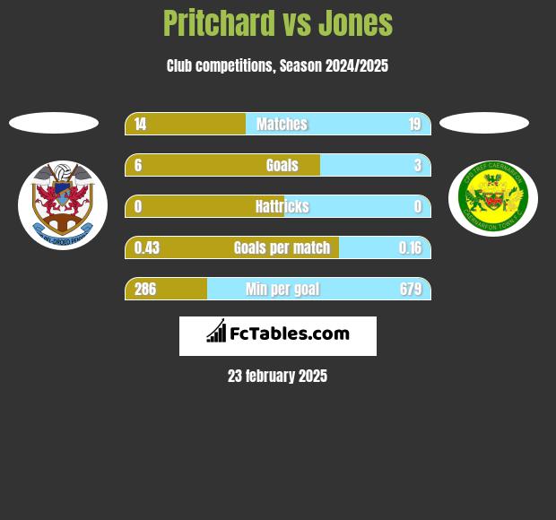 Pritchard vs Jones h2h player stats