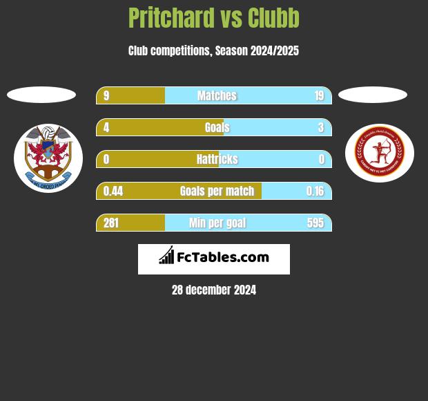 Pritchard vs Clubb h2h player stats