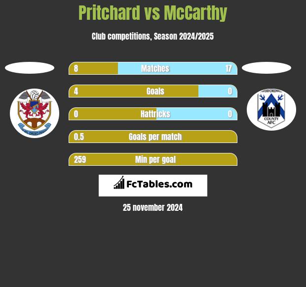 Pritchard vs McCarthy h2h player stats