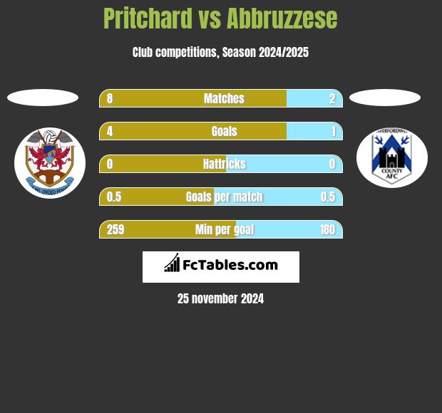 Pritchard vs Abbruzzese h2h player stats