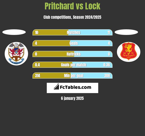 Pritchard vs Lock h2h player stats