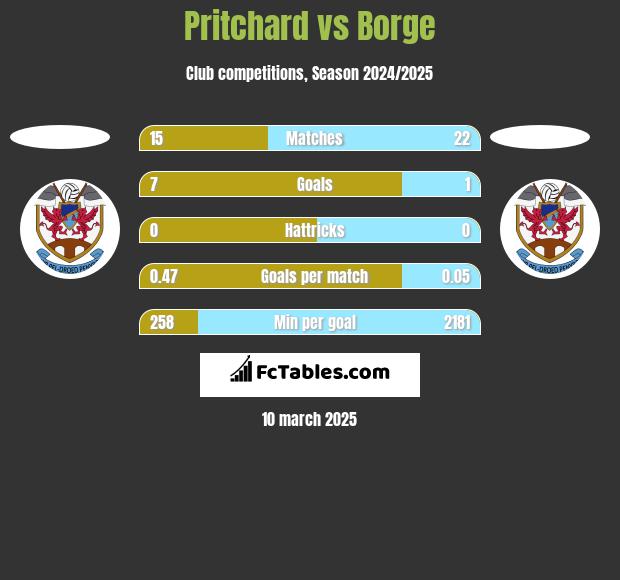 Pritchard vs Borge h2h player stats