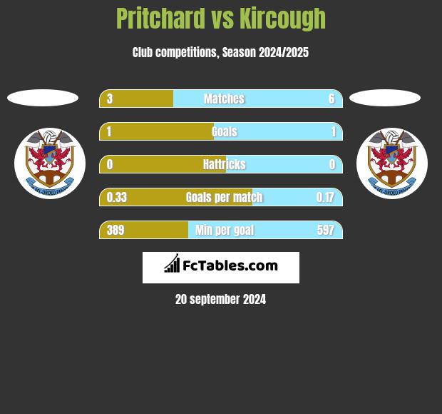 Pritchard vs Kircough h2h player stats