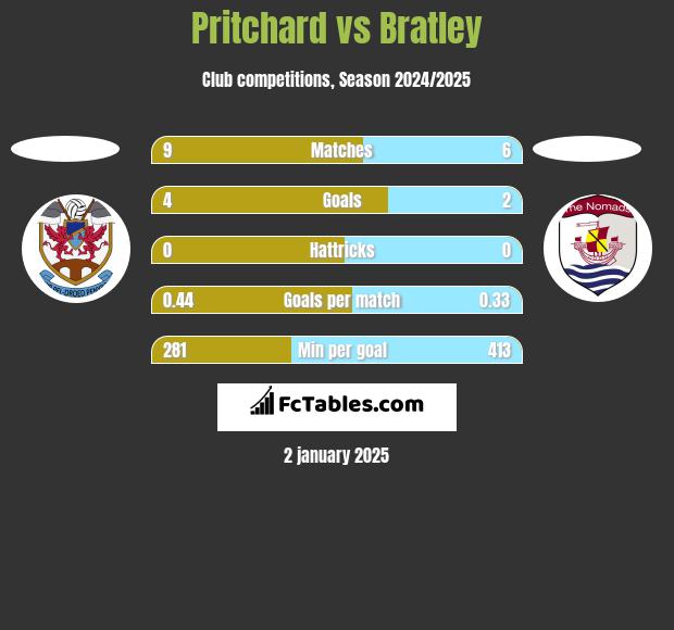 Pritchard vs Bratley h2h player stats