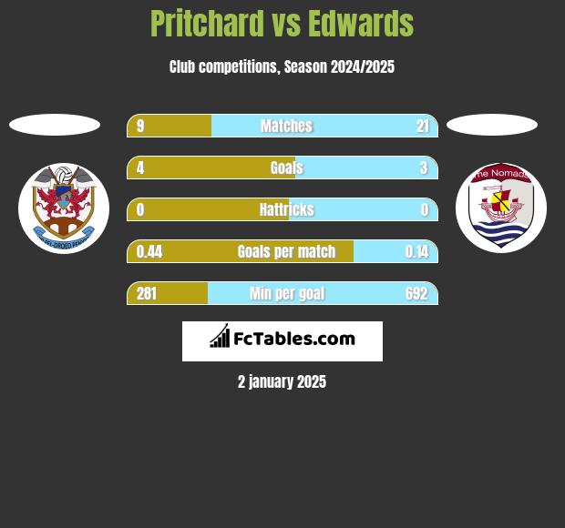 Pritchard vs Edwards h2h player stats