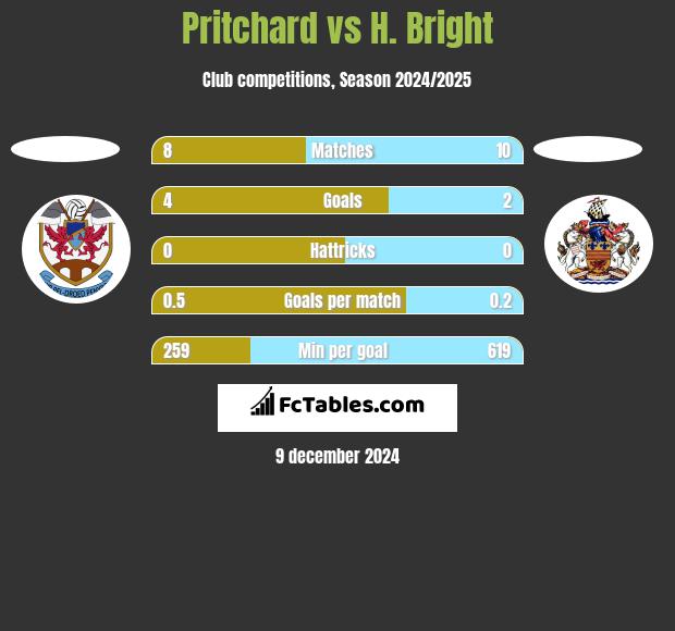 Pritchard vs H. Bright h2h player stats