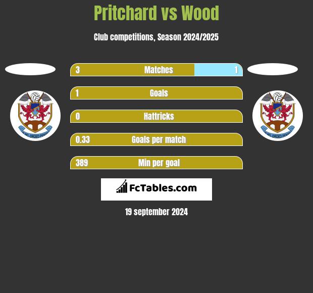 Pritchard vs Wood h2h player stats